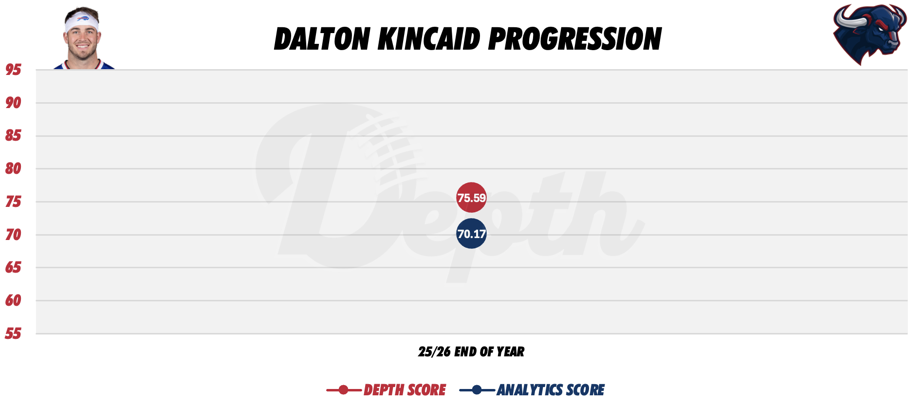 Dalton Kincaid Player Progression