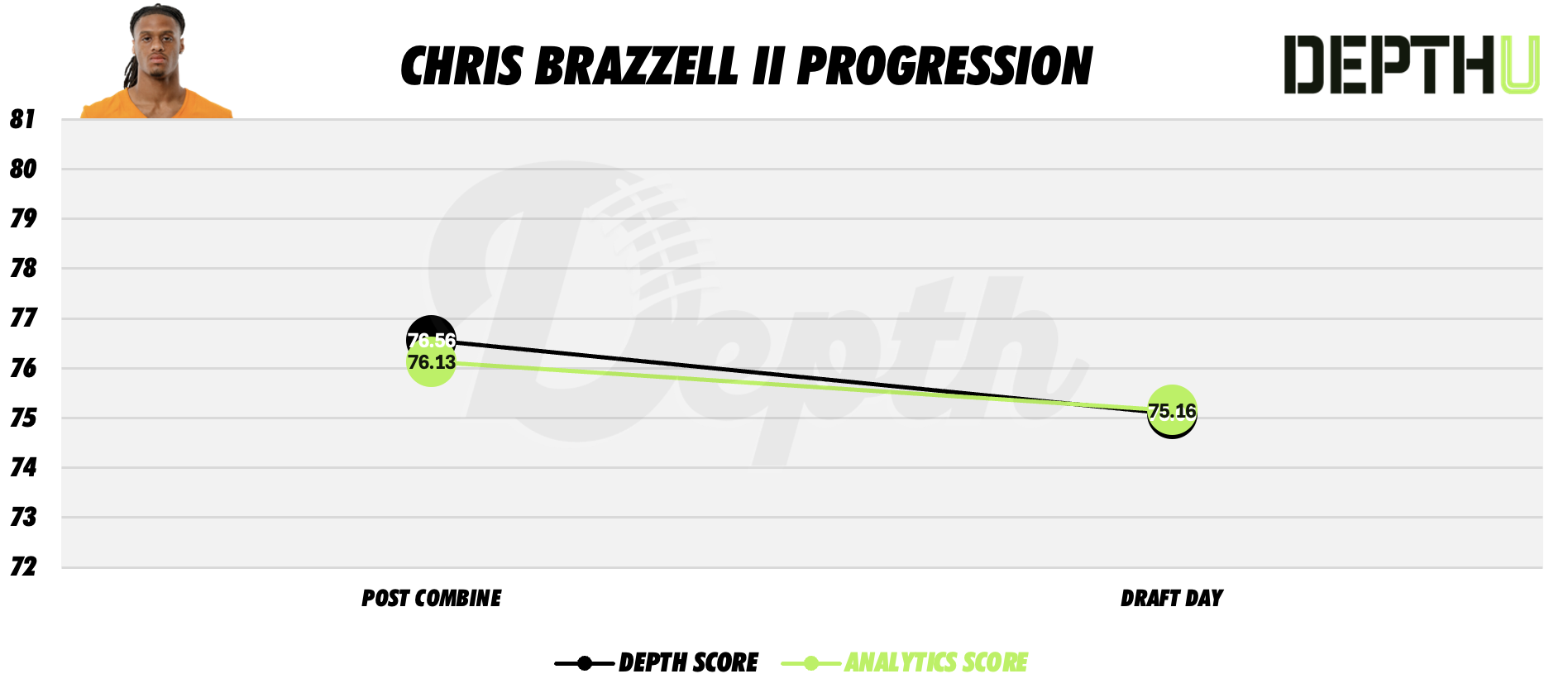 Chris Brazzell II Player Profile