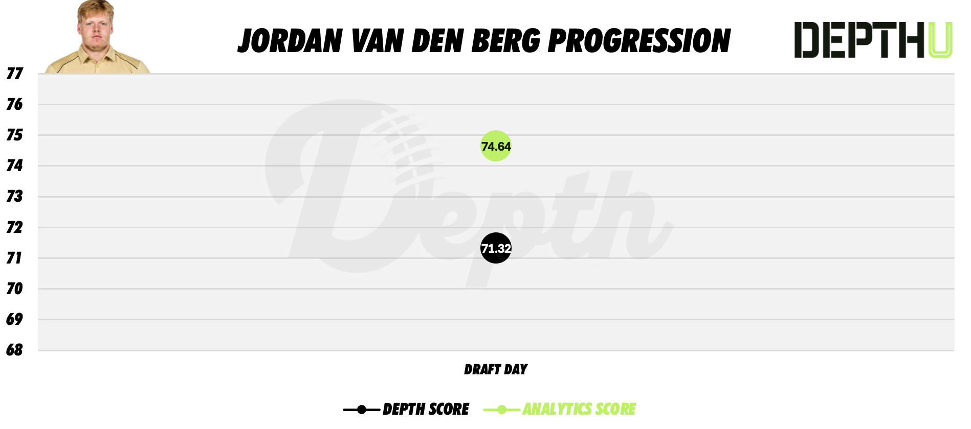Jordan Van Den Berg Player Progression