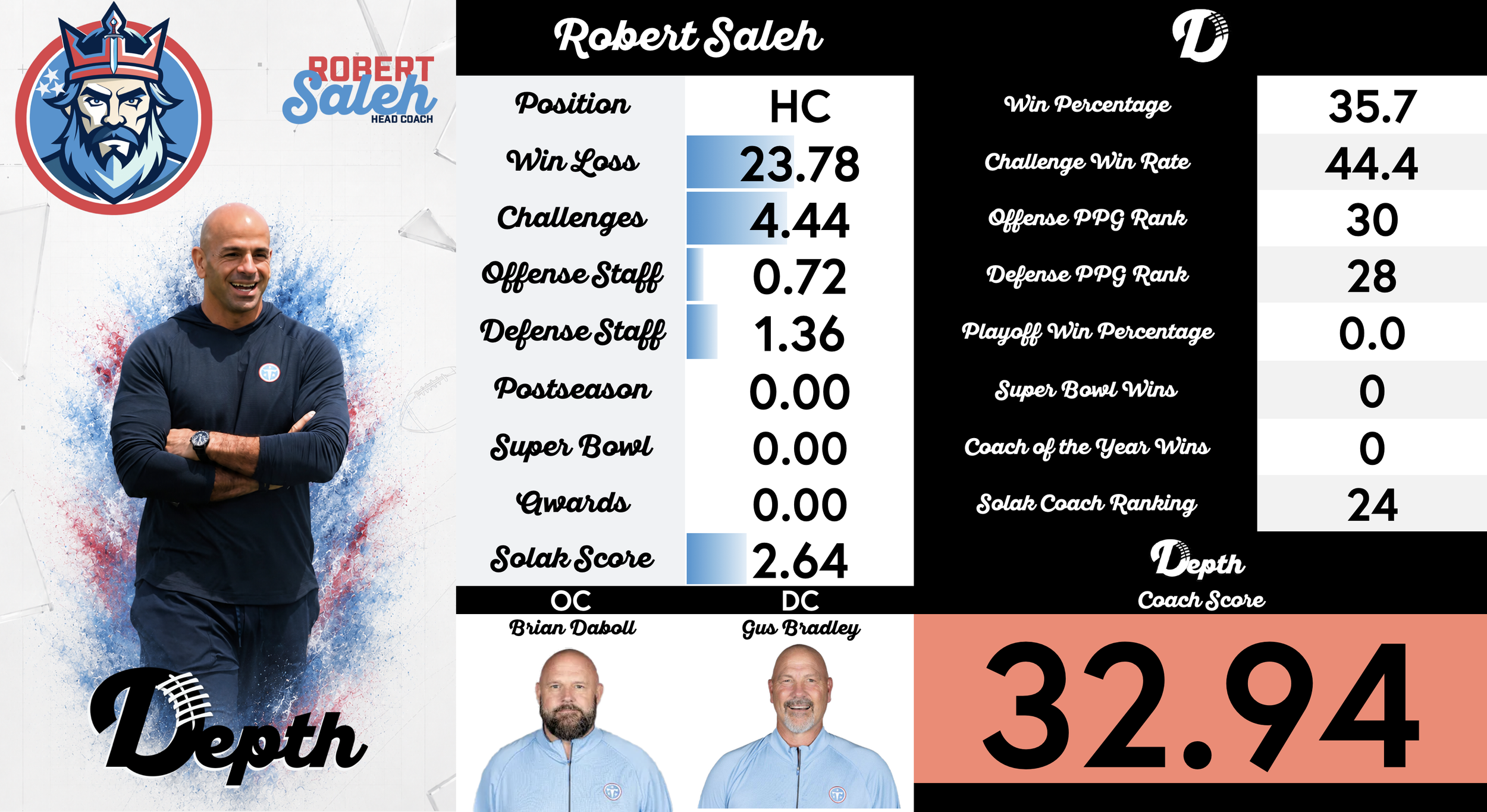 Robert Saleh Coach Profile