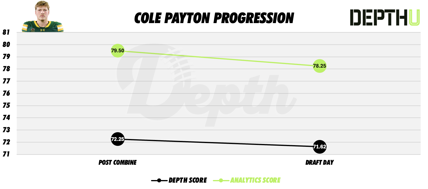 Cole Payton Player Progression