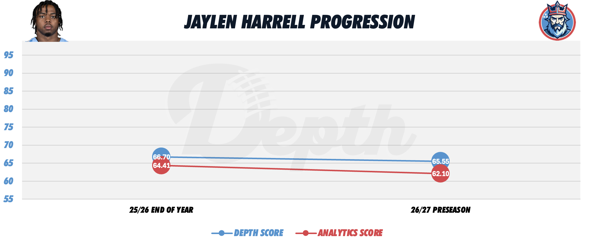 Jaylen Harrell Player Progression