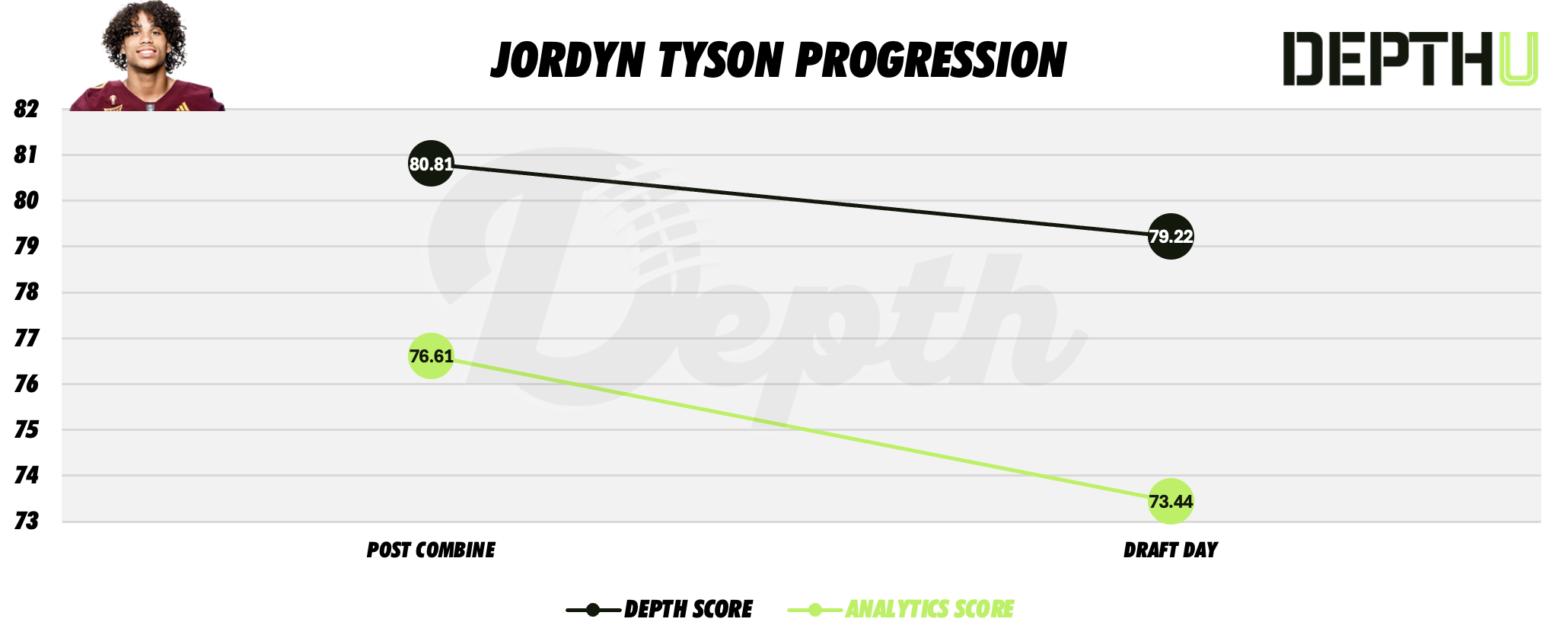 Jordyn Tyson Player Progression