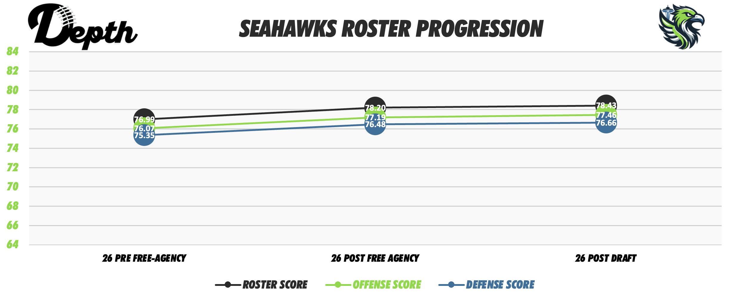 Seattle Seahawks Roster Progression