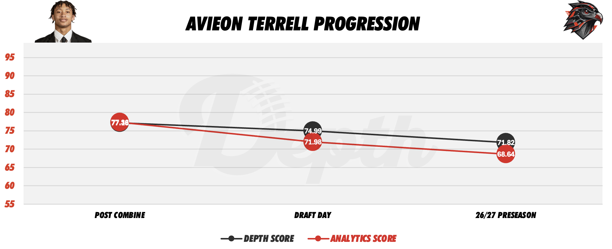 Avieon Terrell Player Progression
