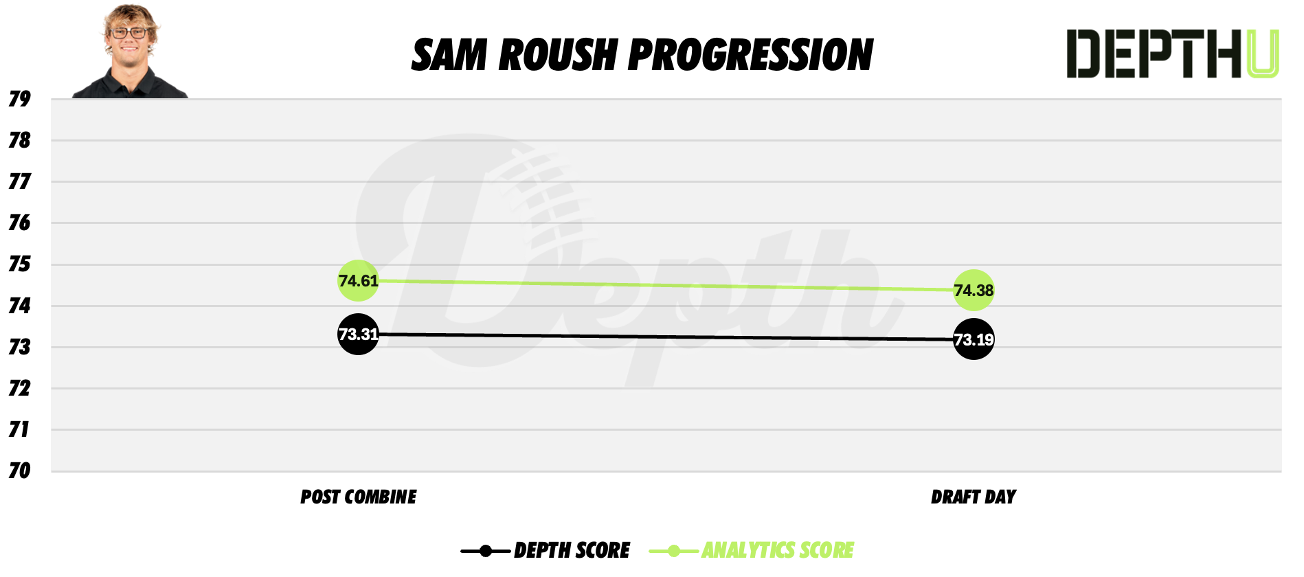 Sam Roush Player Progression