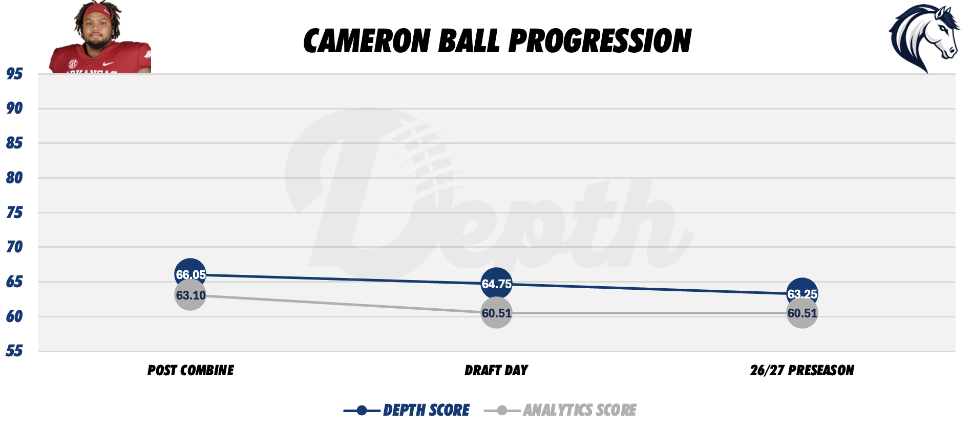 Cameron Ball Player Progression