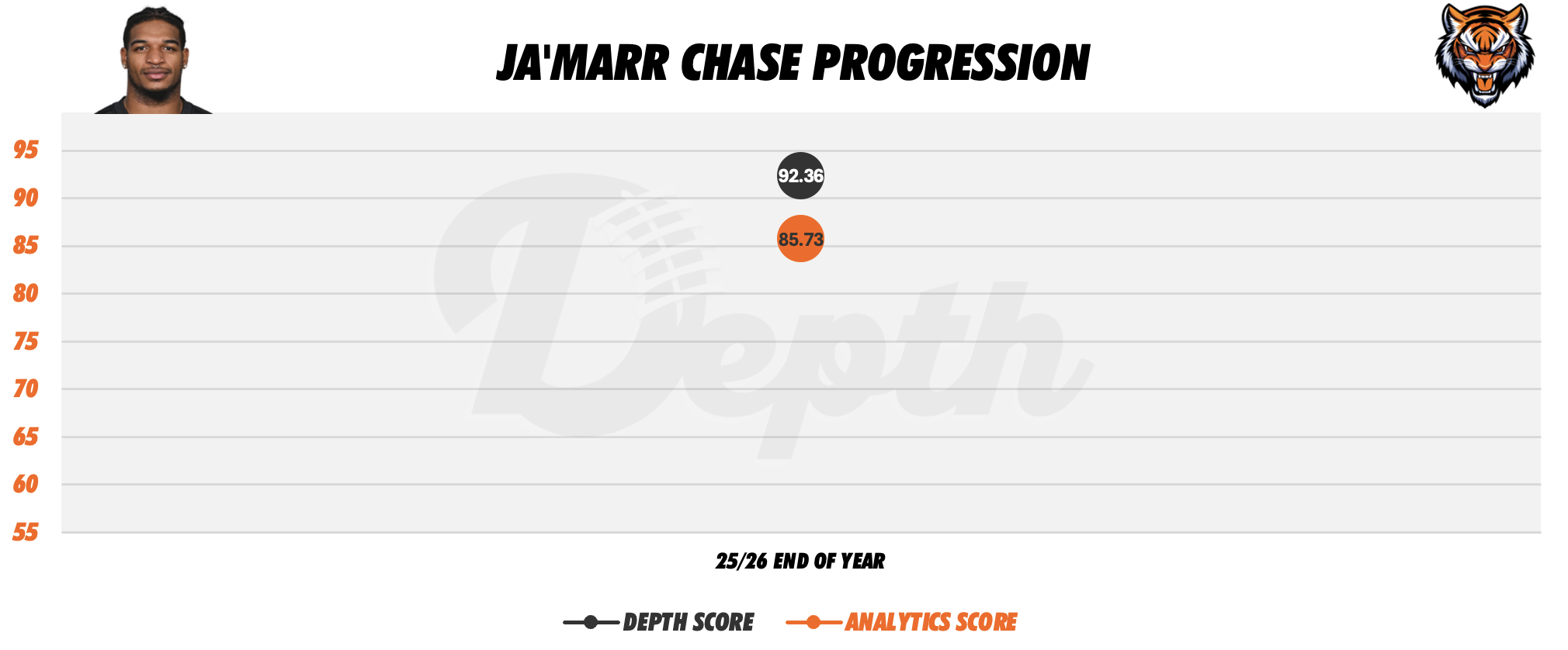 Ja'Marr Chase Player Progression