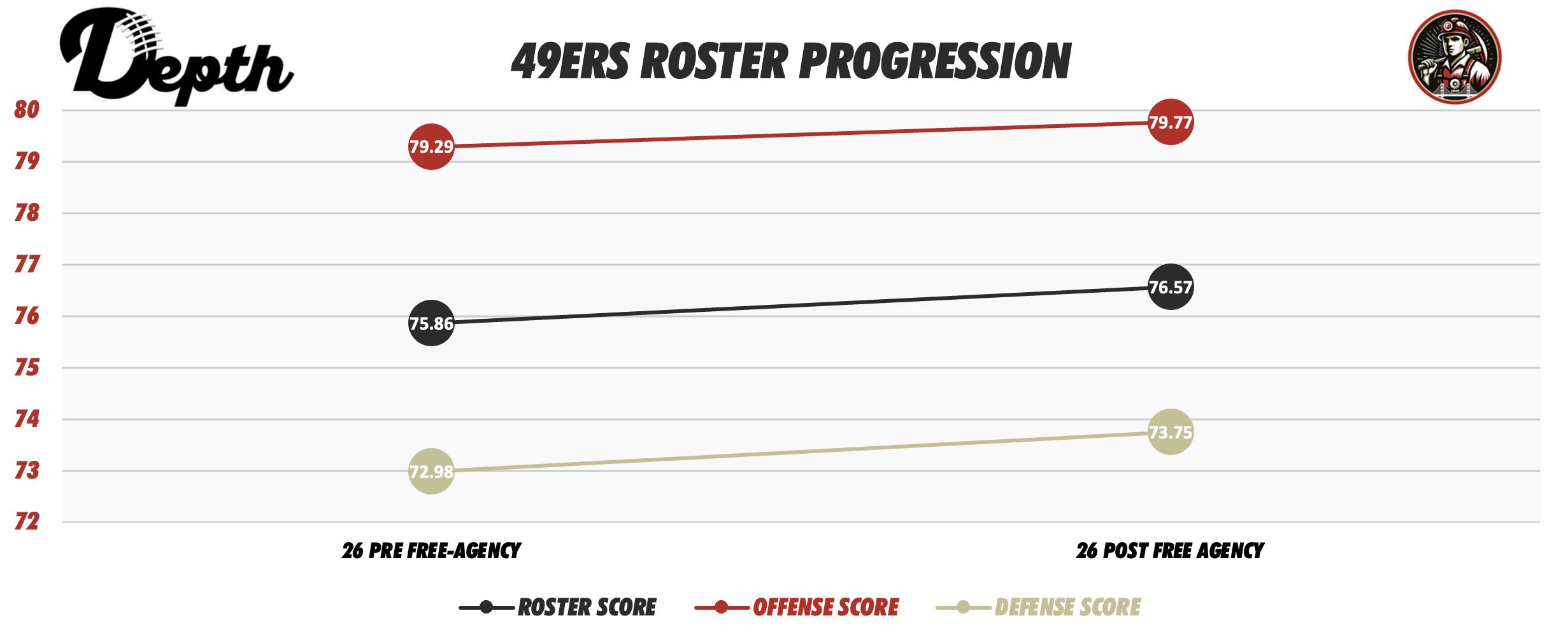 SF 49ers Roster Progression
