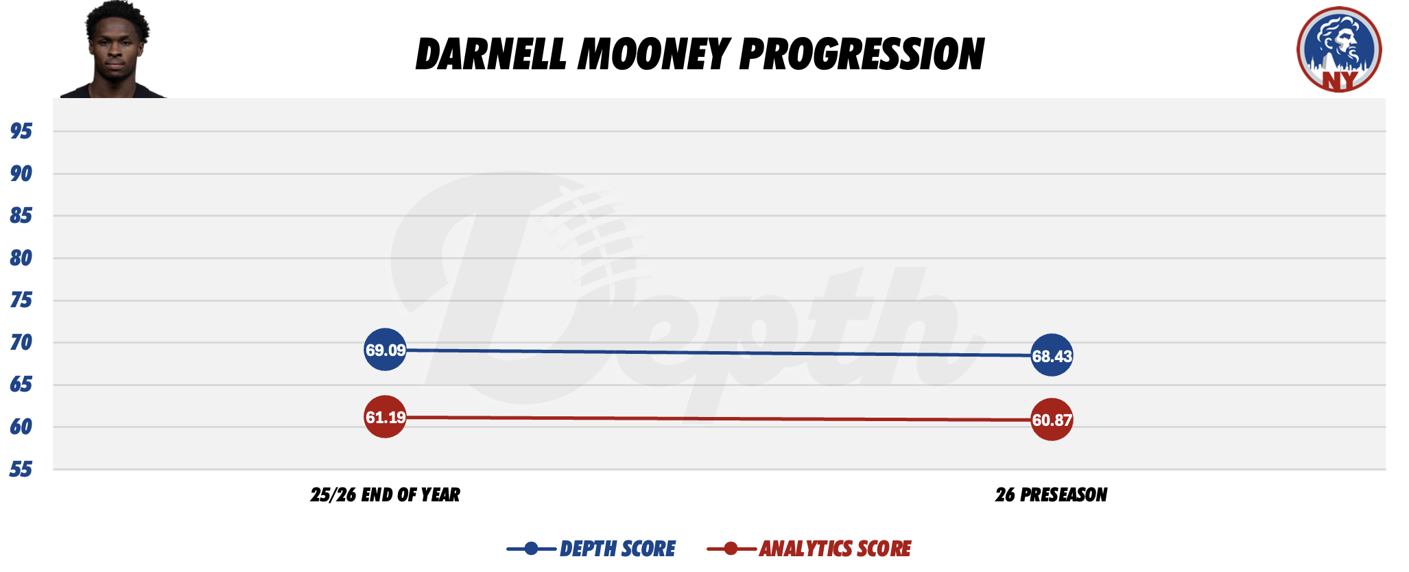 Darnell Mooney Player Progression