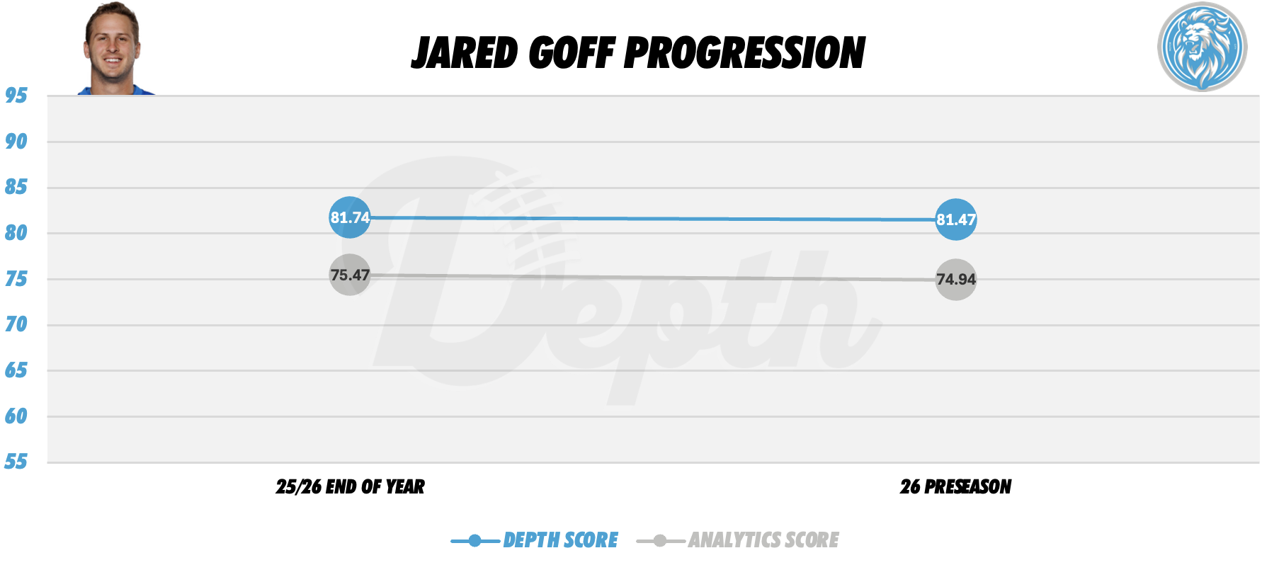 Jared Goff Player Progression