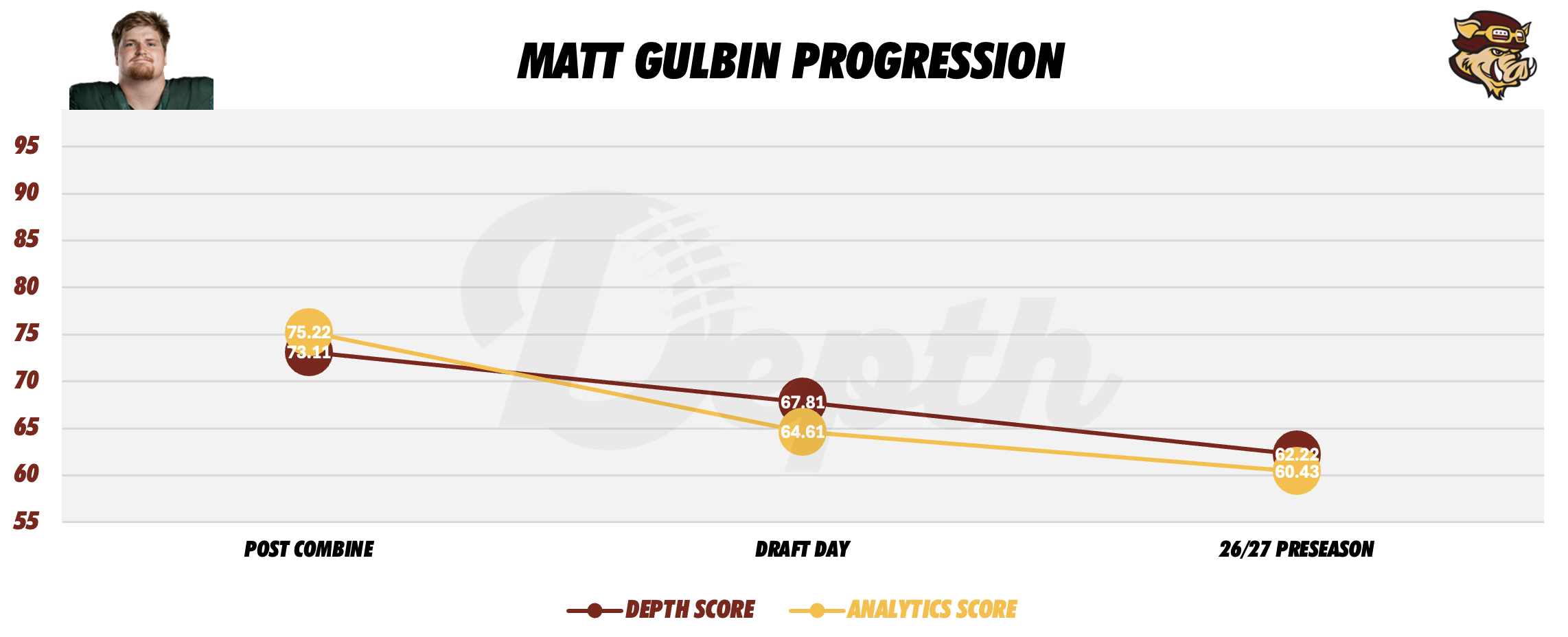 Matt Gulbin Player Progression