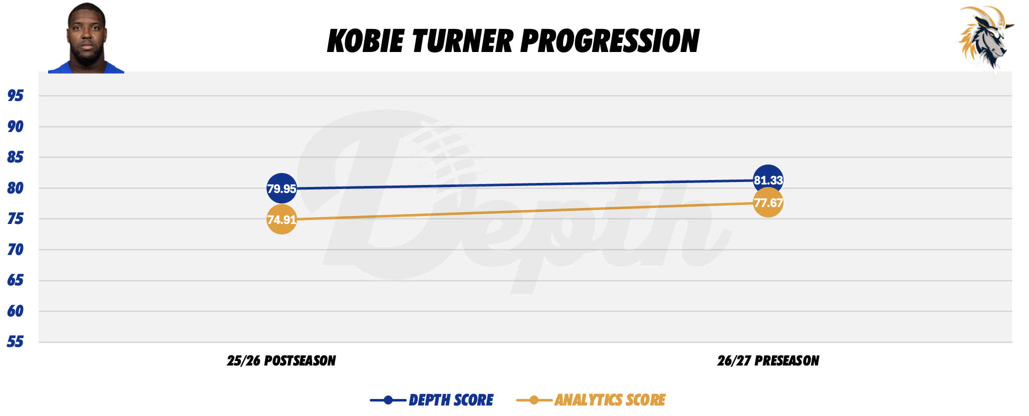 Kobie Turner Player Progression
