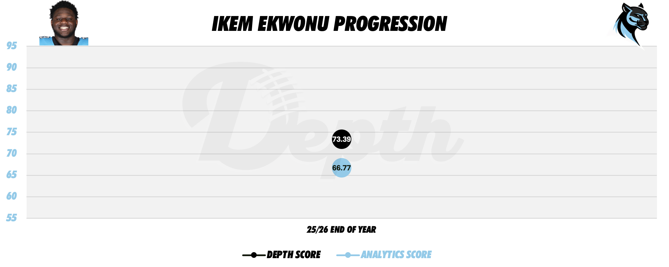 Ikem Ekwonu Player Progression