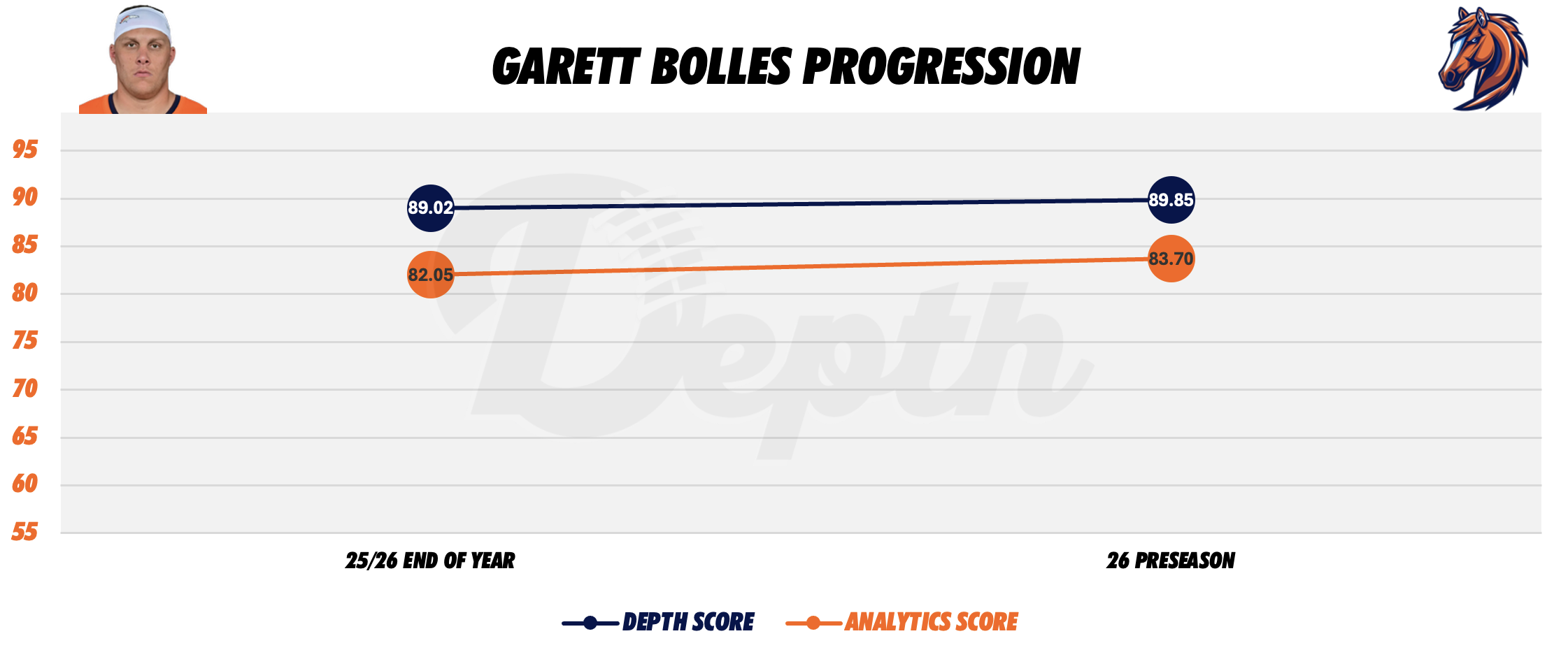 Garett Bolles Player Progression