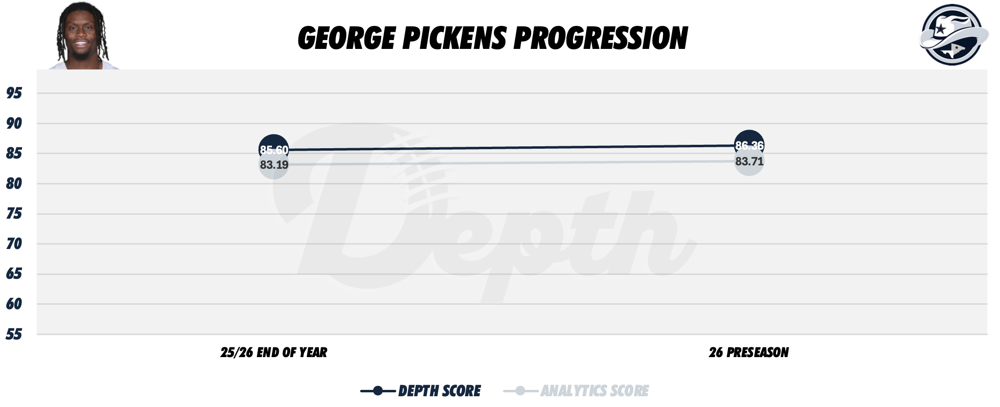 George Pickens Player Progression