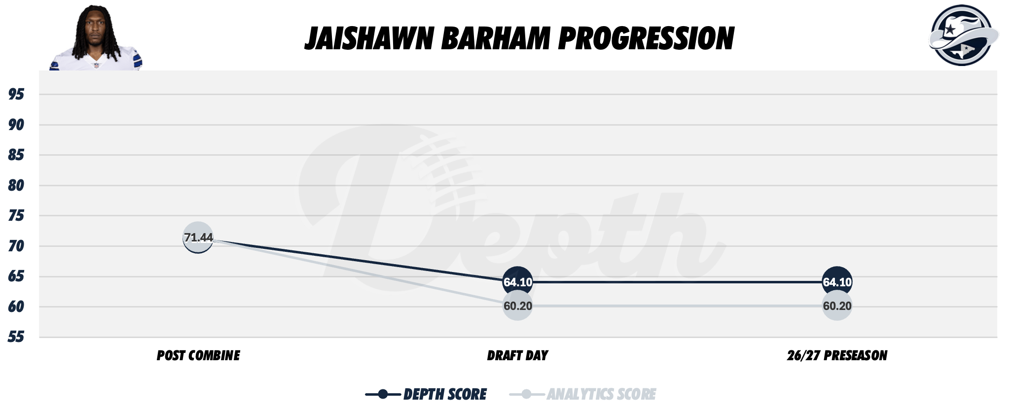 Jaishawn Barham Player Progression