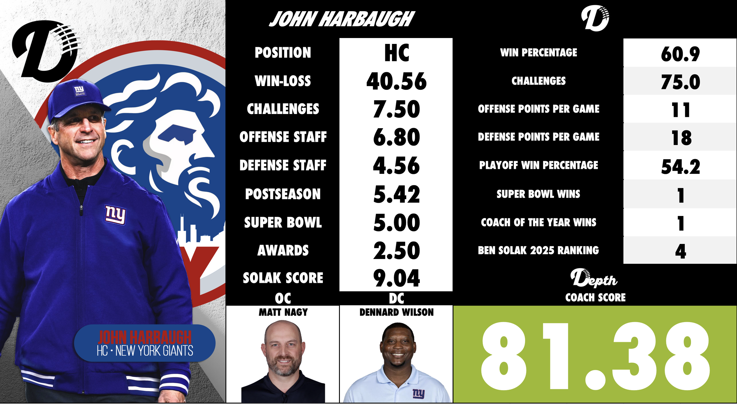 John Harbaugh Coach Profile
