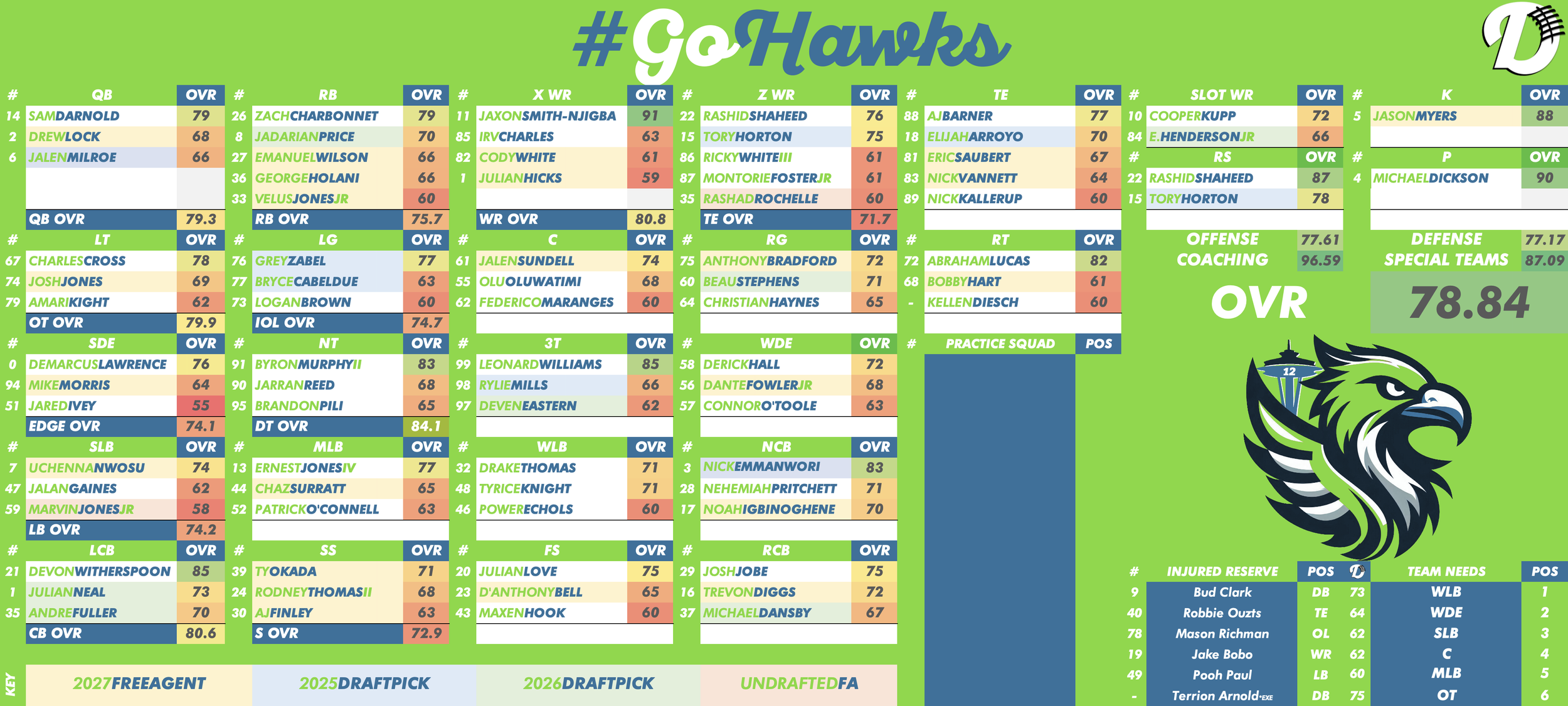 Seattle Seahawks Depth Chart