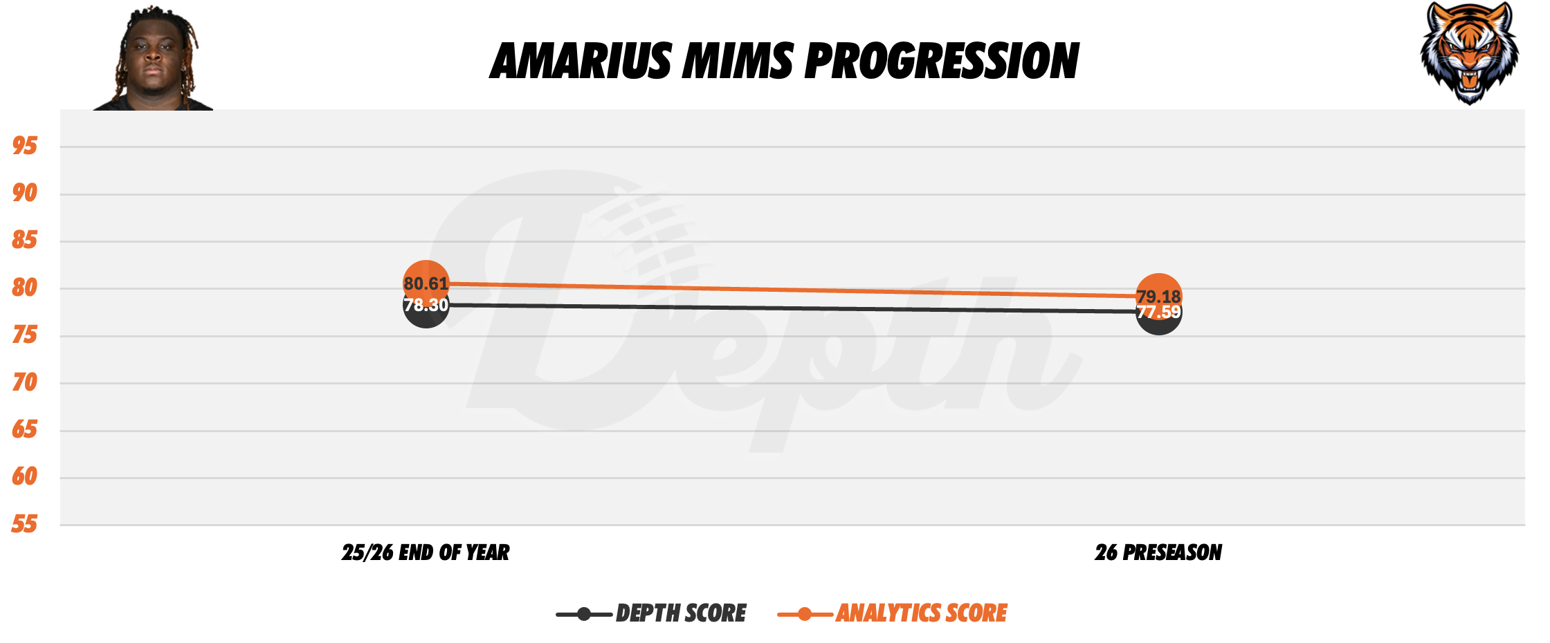 Amarius Mims Player Progression