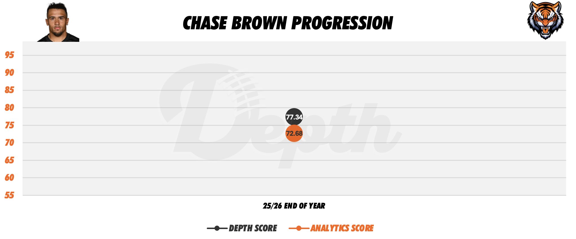 Chase Brown Player Progression