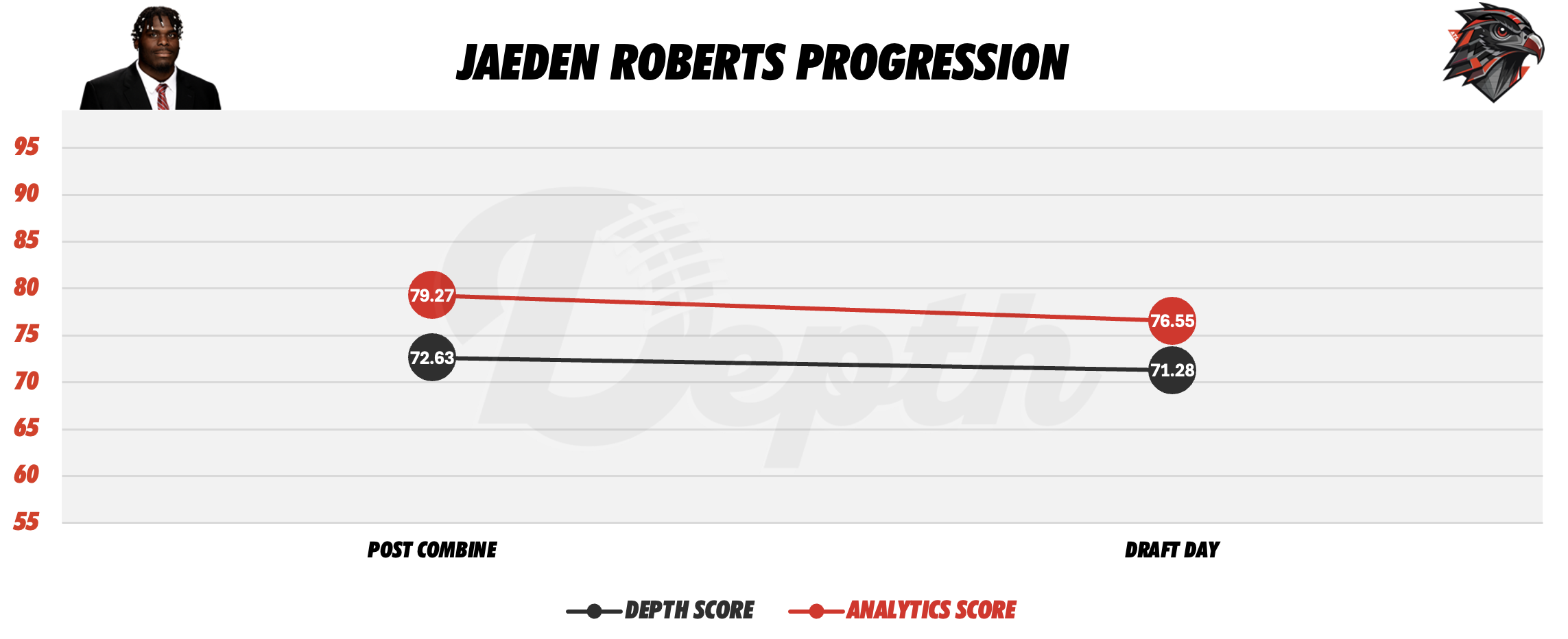 Jaeden Roberts Player Progression