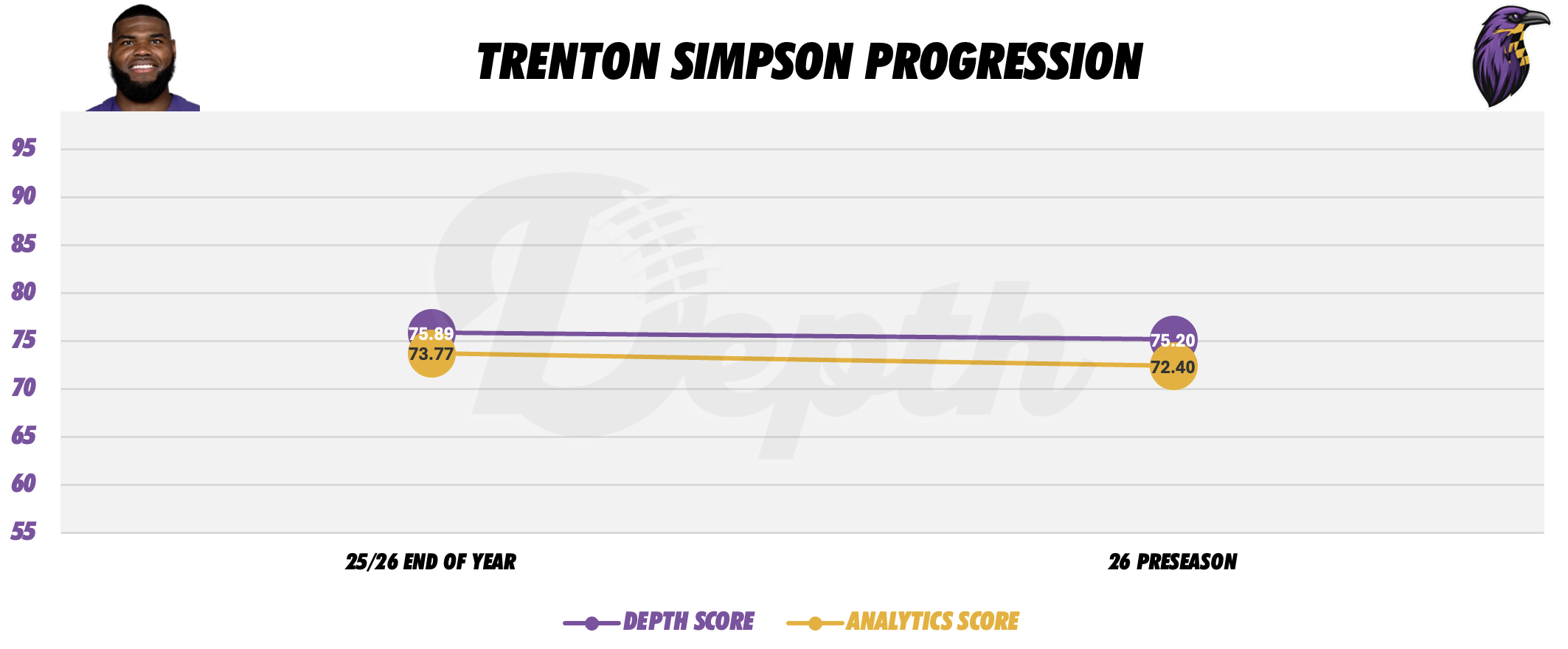 Trenton Simpson Player Progression