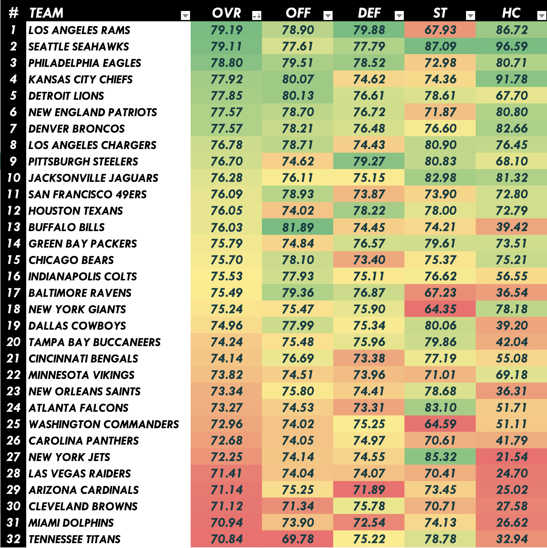 2026 NFL Team Rankings Heat Map