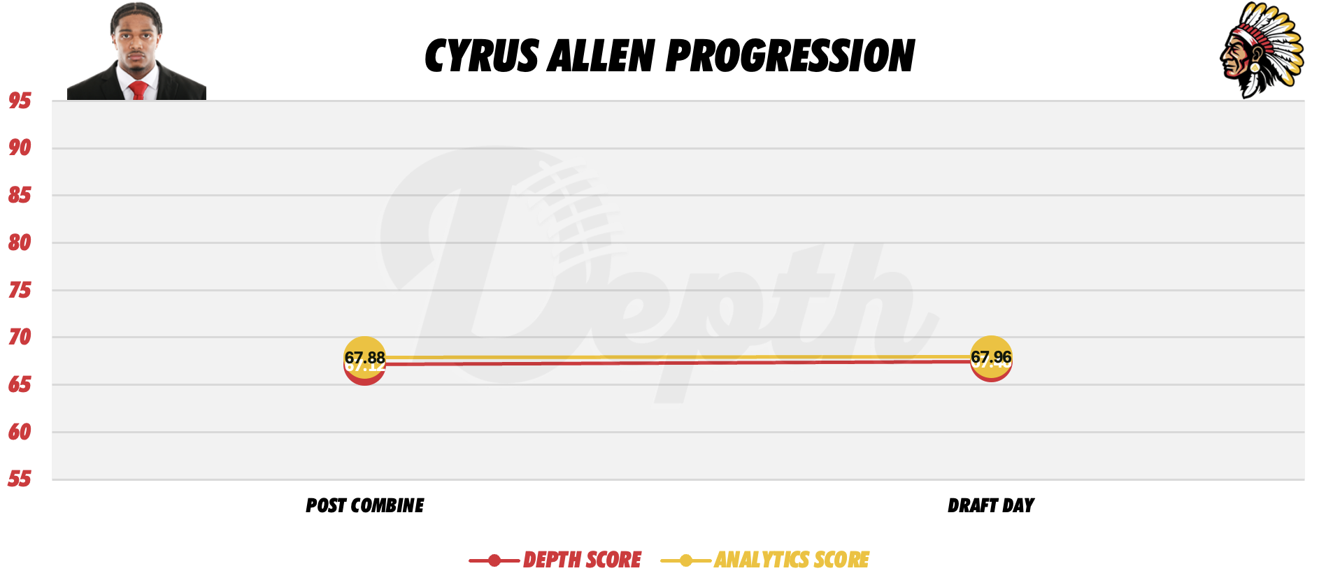Cyrus Allen Player Progression