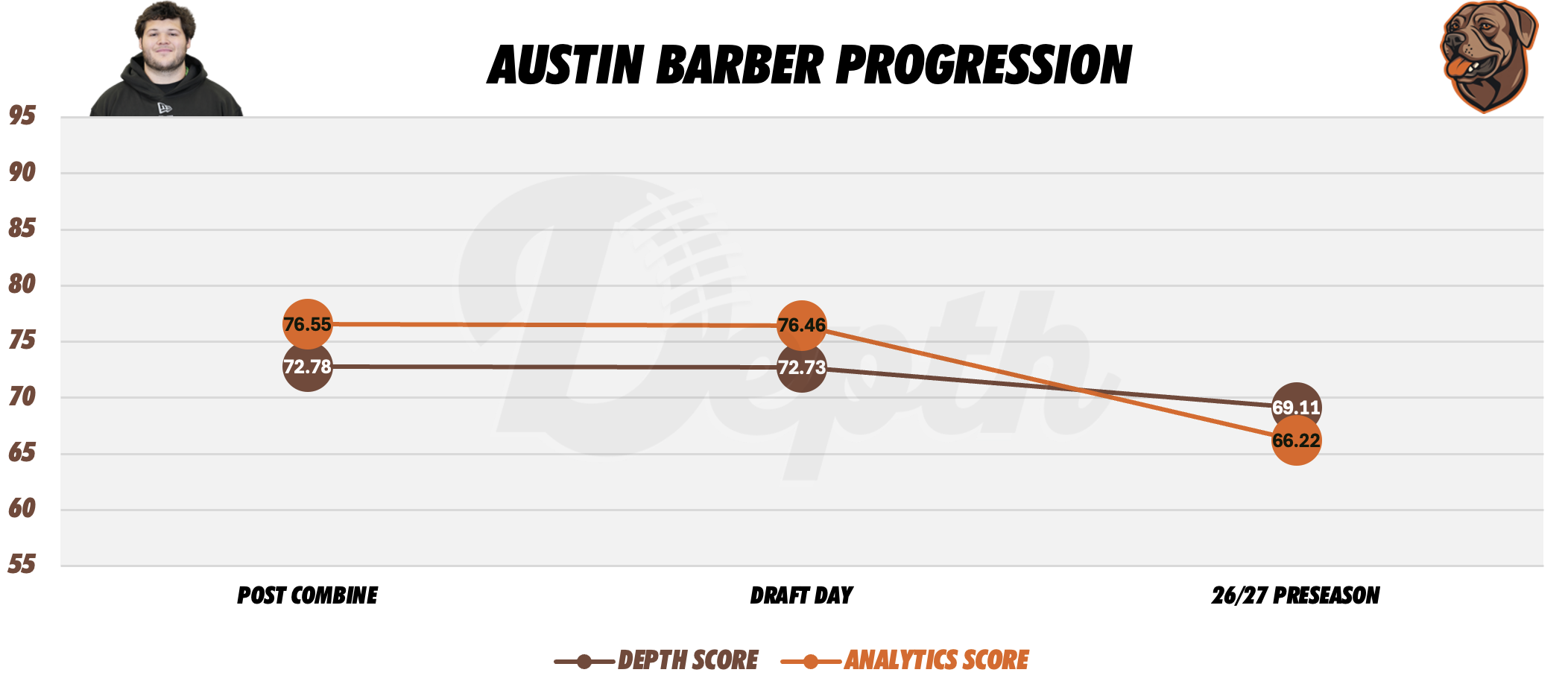 Austin Barber Player Progression