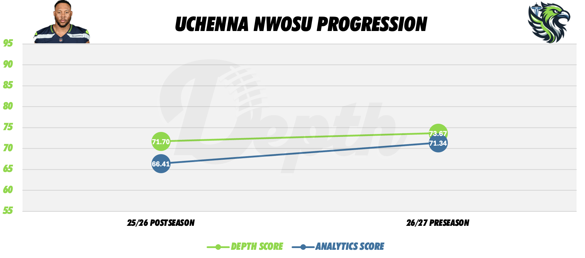 Uchenna Nwosu Player Progression