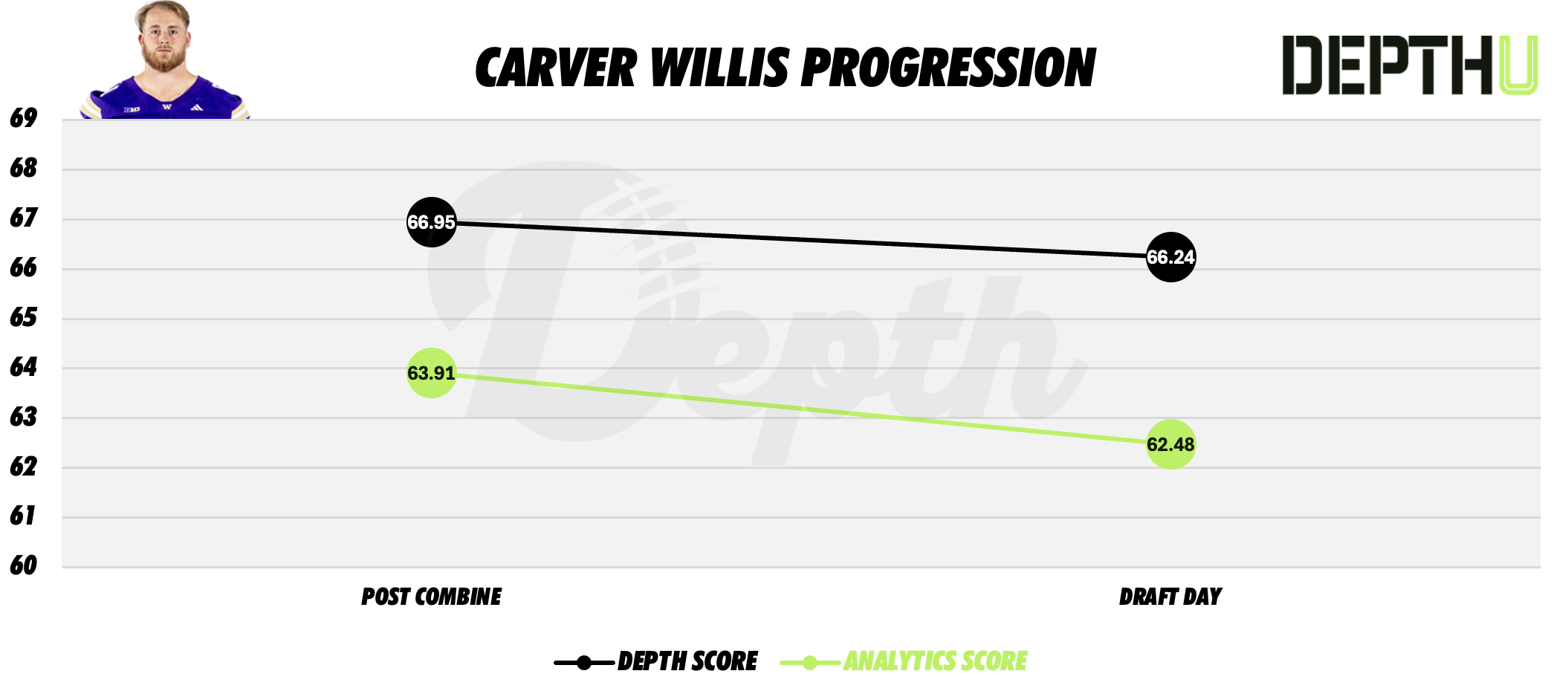 Carver Willis Player Progression