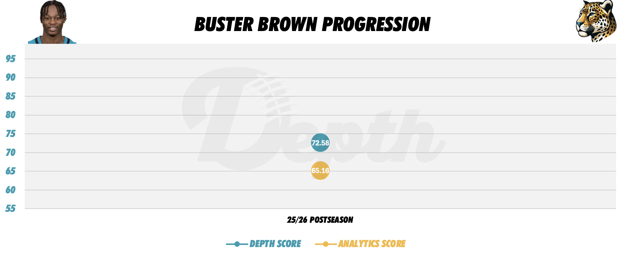 Montaric Brown Player Progression