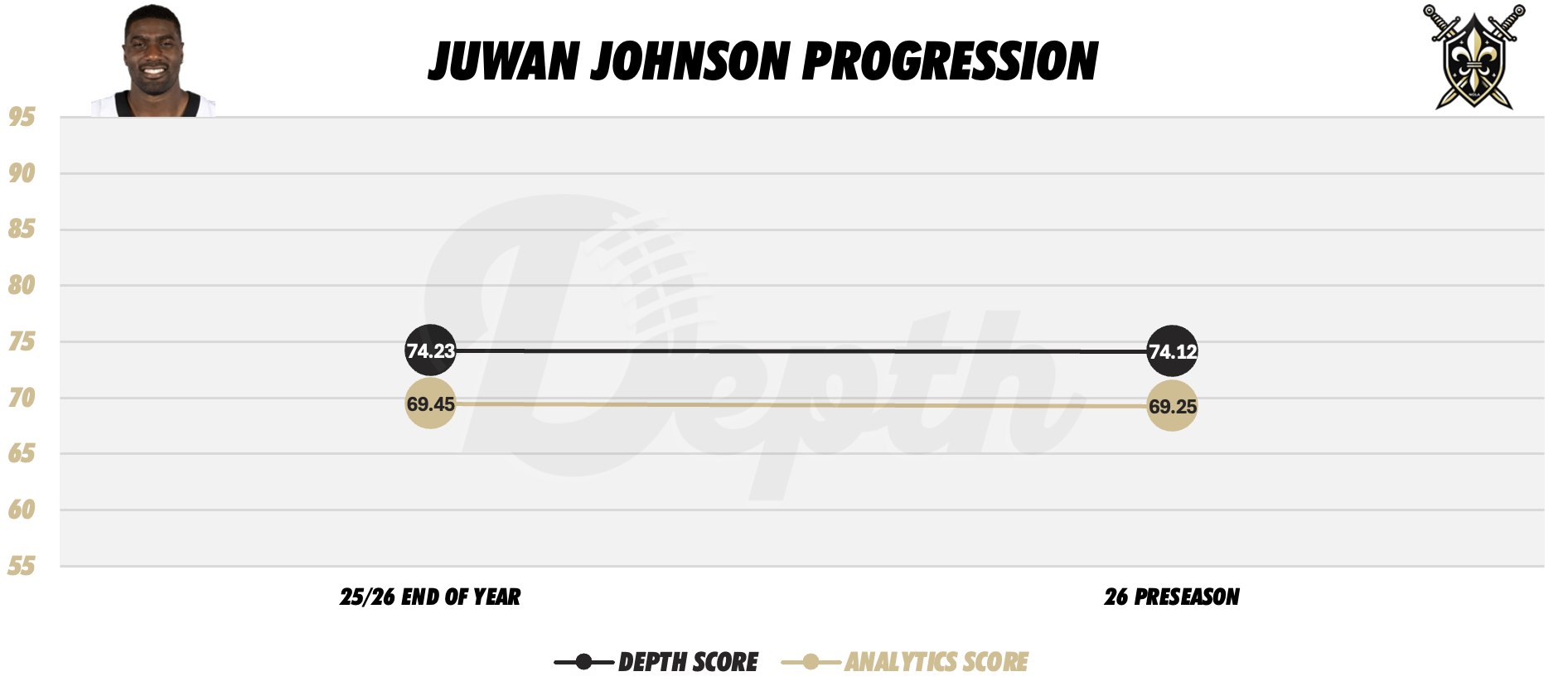Juwan Johnson Player Progression