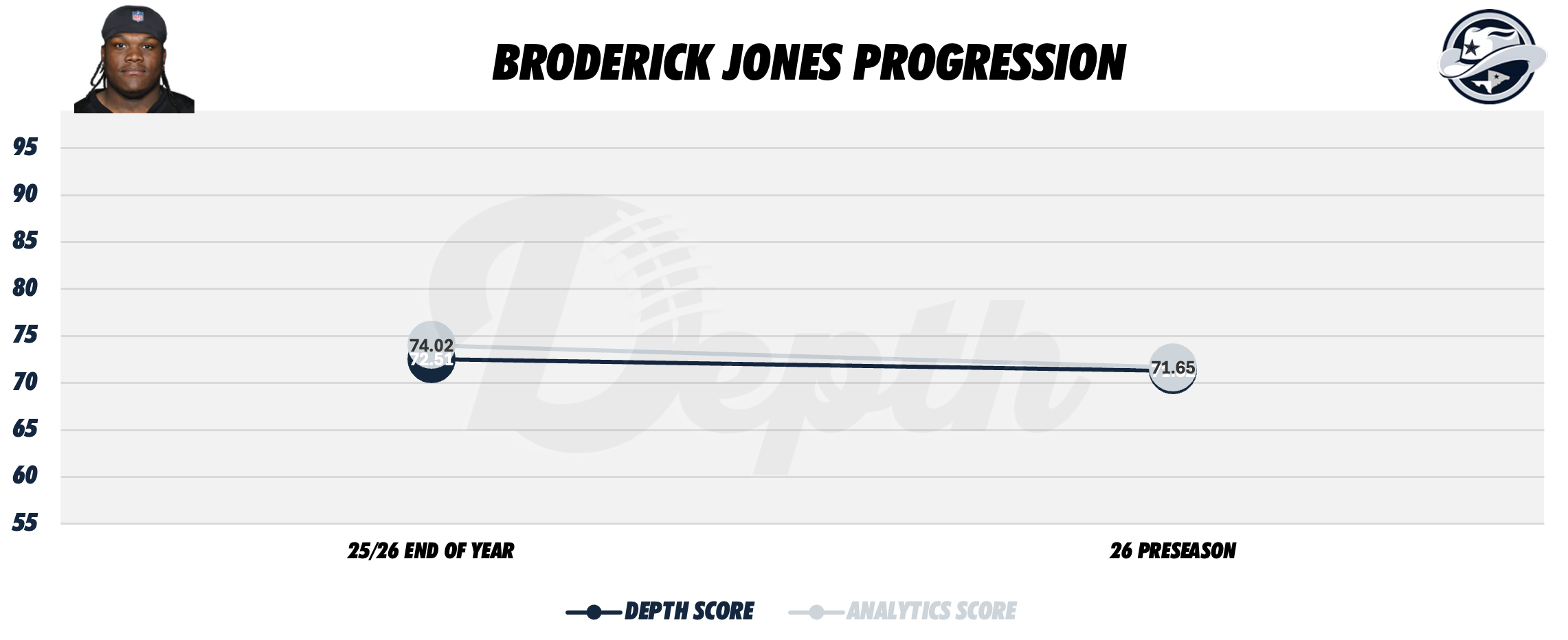 Broderick Jones Player Progression