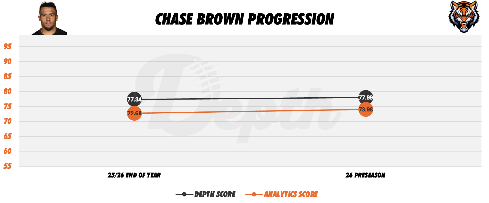 Chase Brown Player Progression