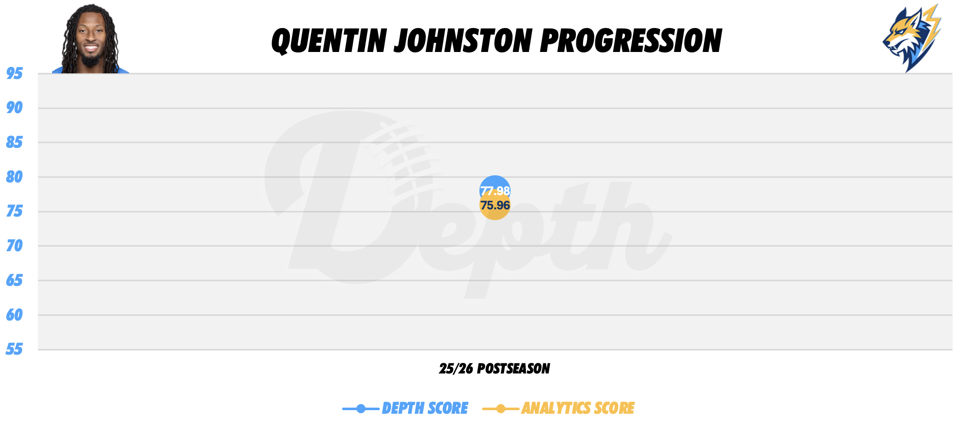Quentin Johnston Player Progression