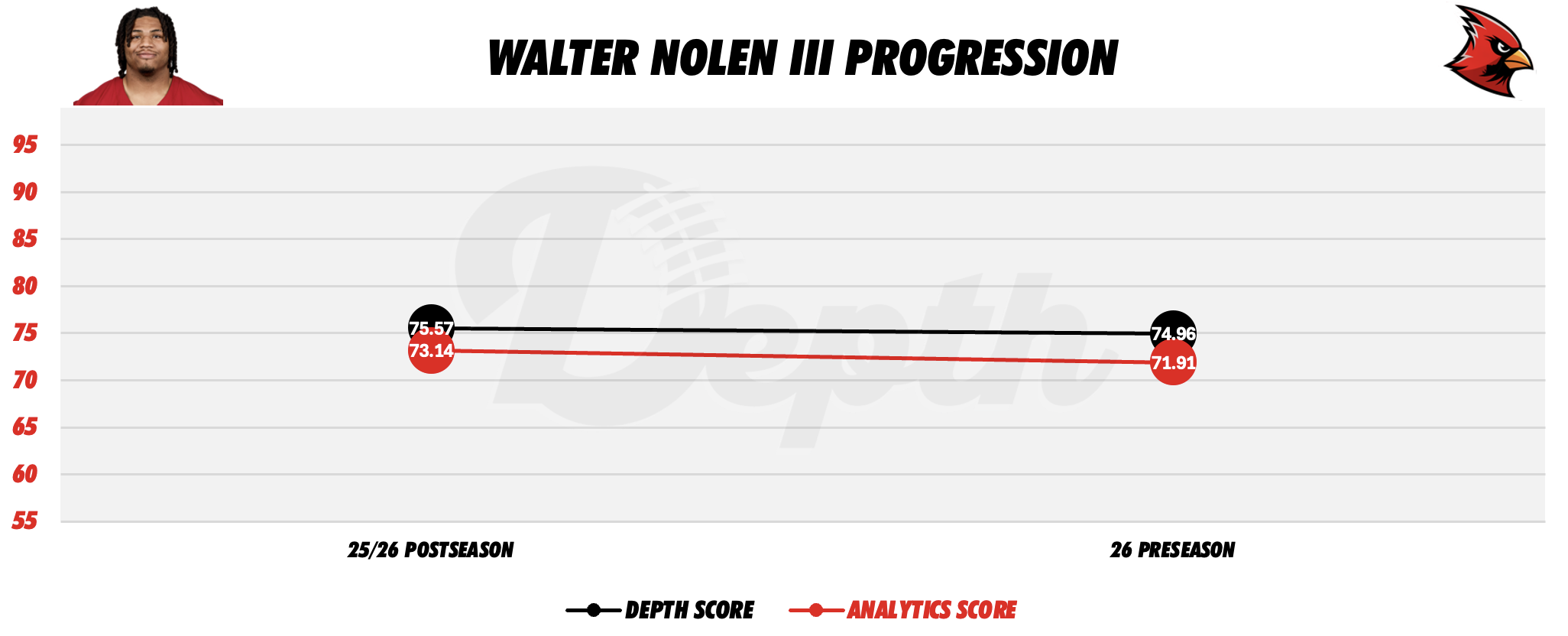 Walter Nolen III Player Progression