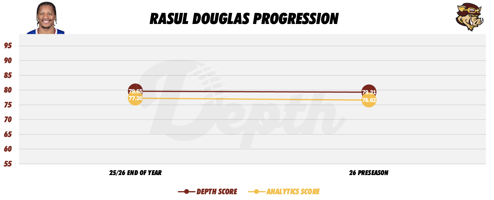 Rasul Douglas Player Progression
