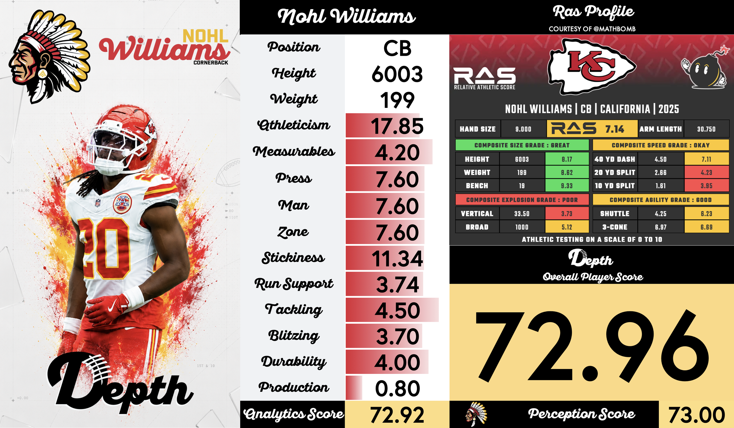 Nohl Williams Player Profile