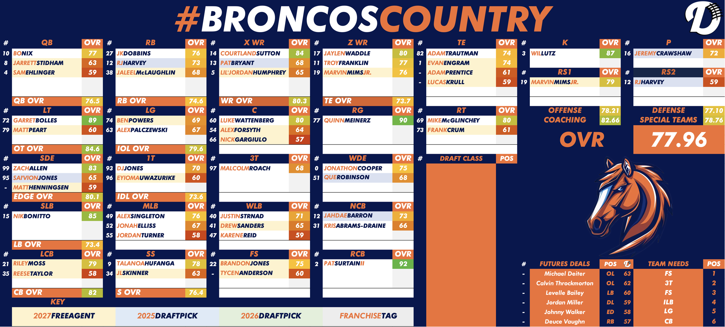 Denver Broncos Player Profile