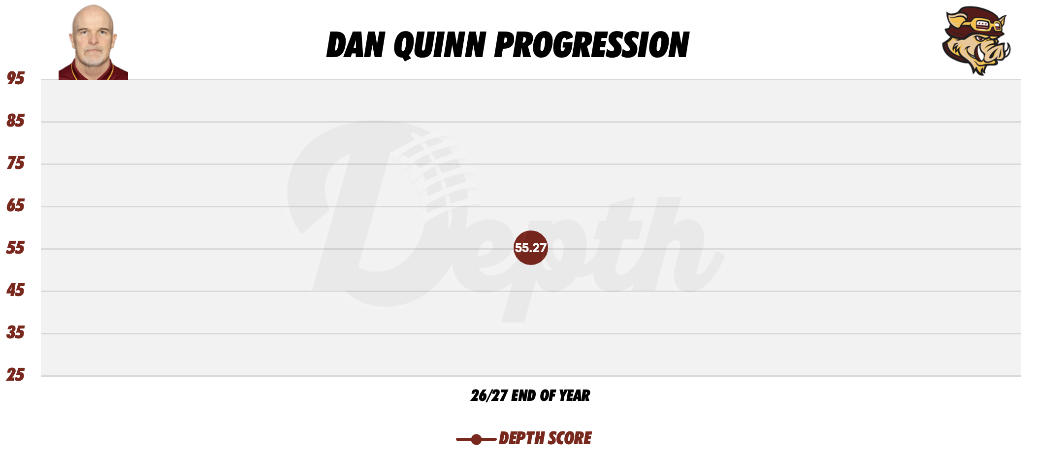 Dan Quinn Coach Progression