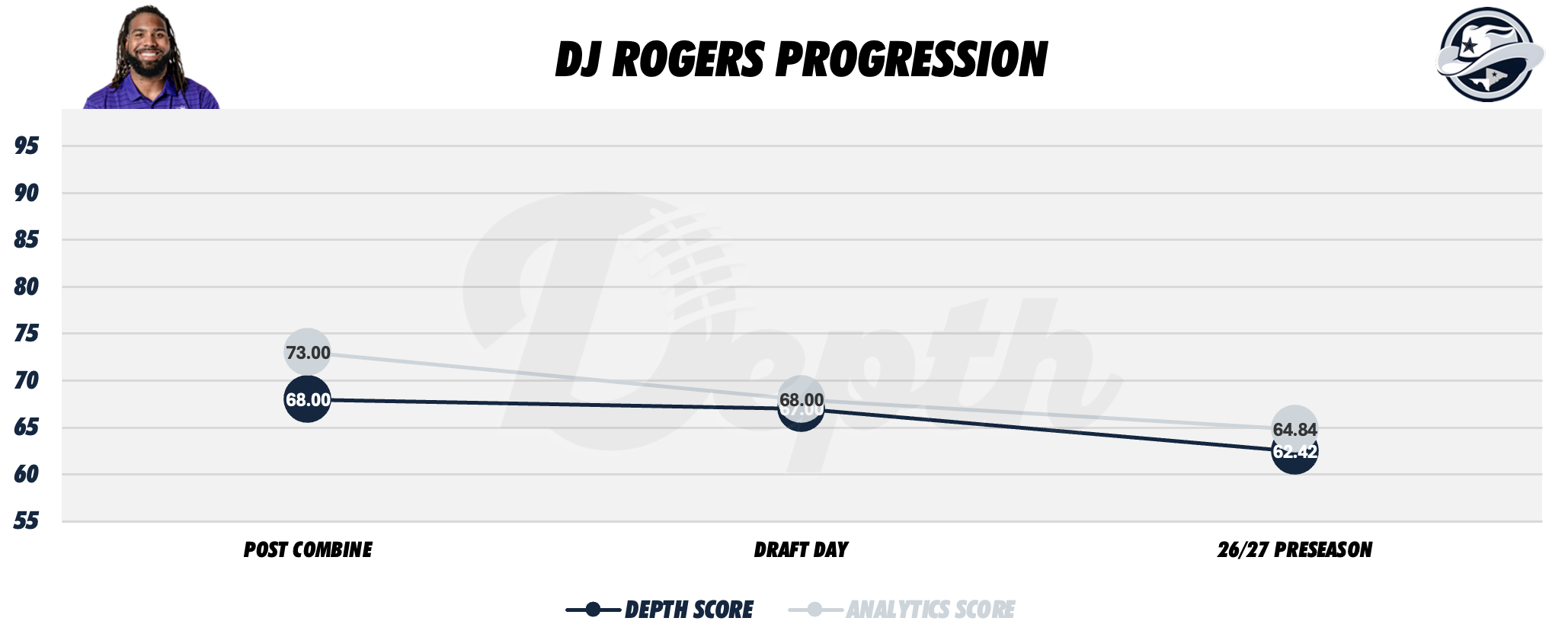 DJ Rogers Player Progression