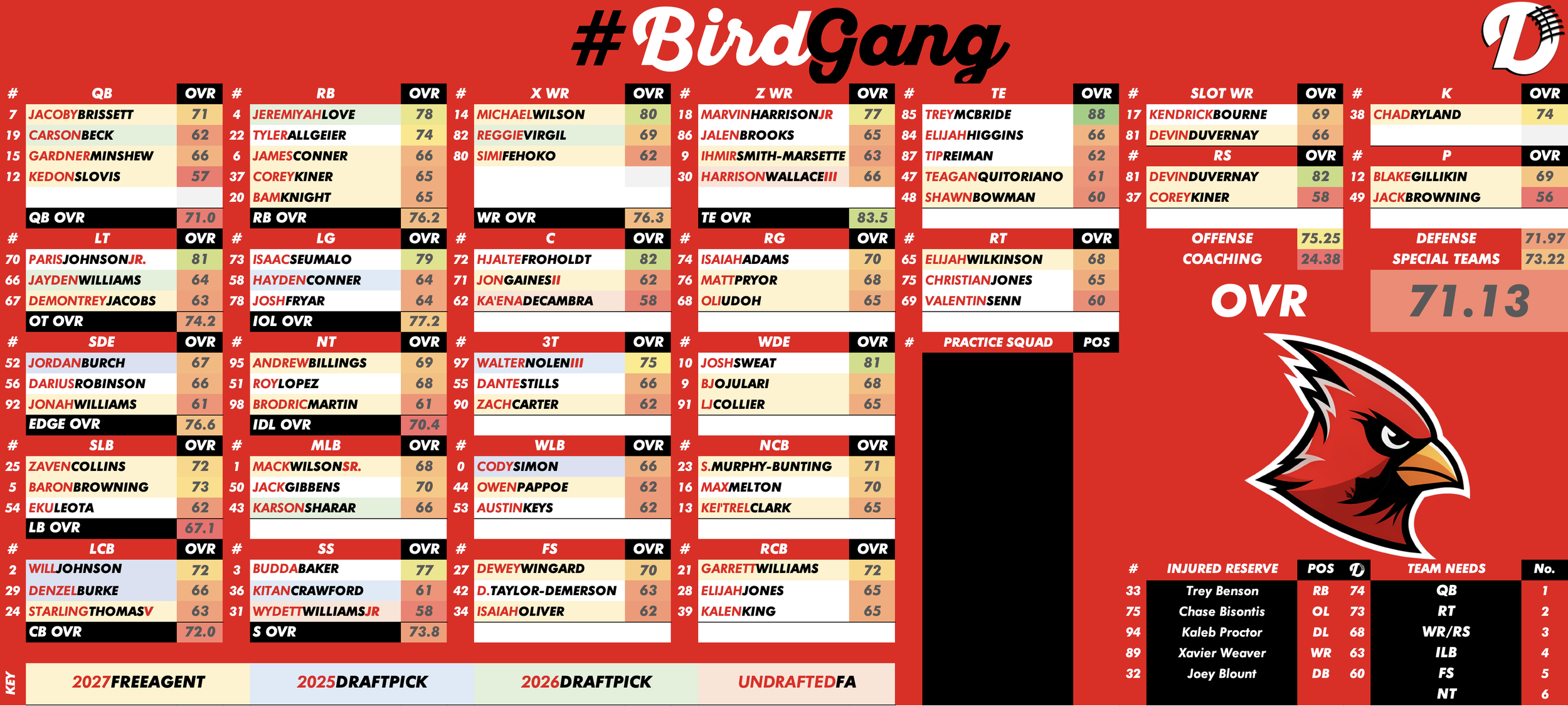 Arizona Cardinals Depth Chart