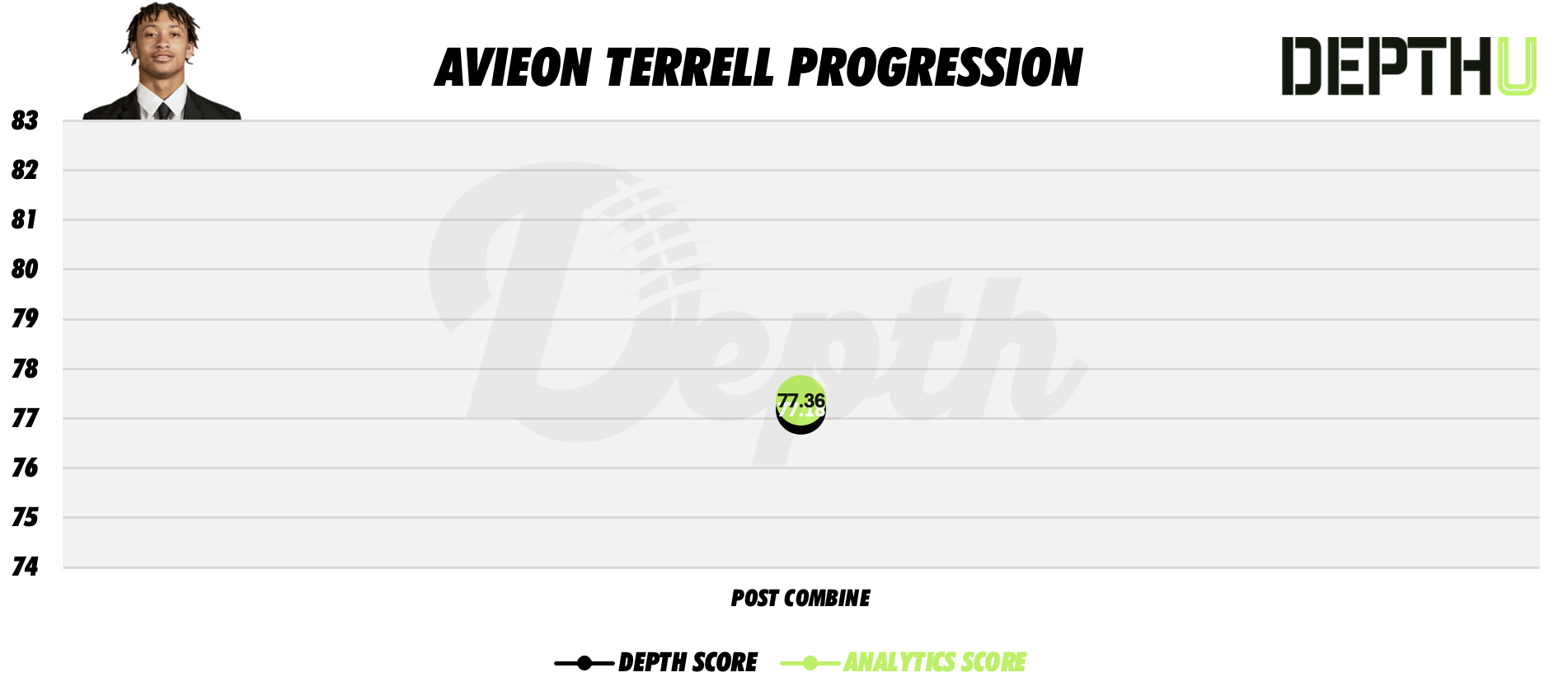 Avieon Terrell Player Progression