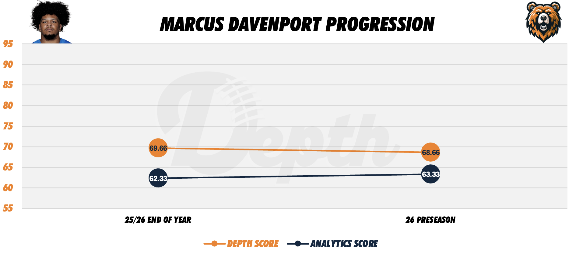 Marcus Davenport Player Progression