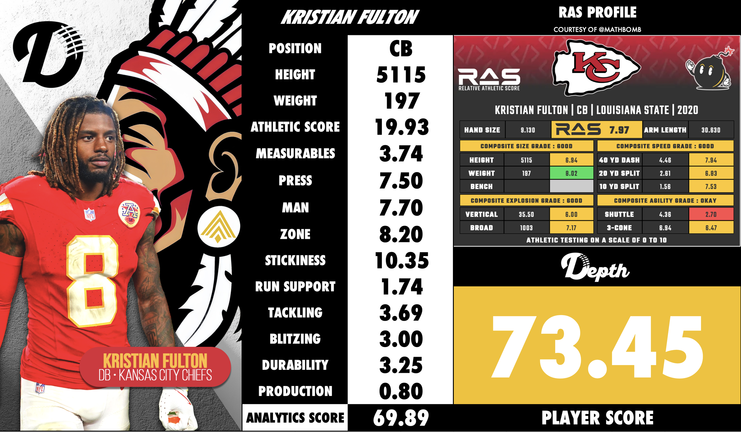 Kristian Fulton Player Profile