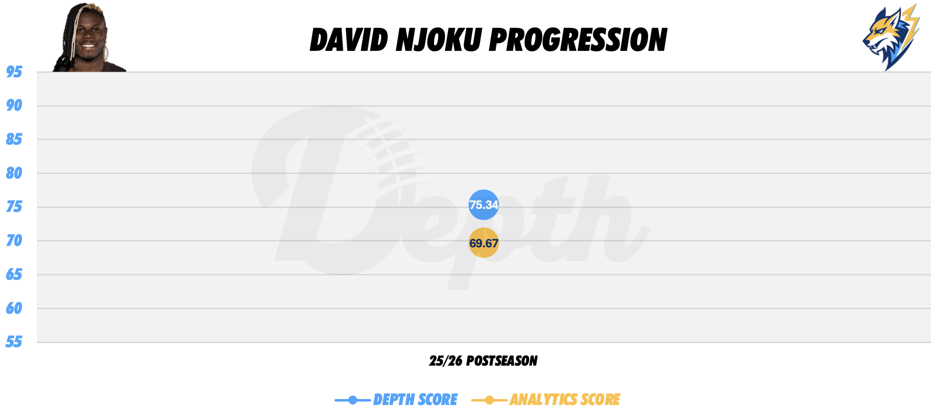 David Njoku Player Progression