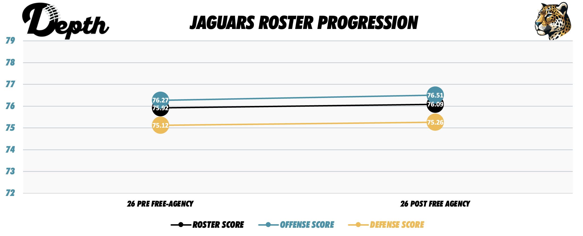 Jacksonville Jaguars Roster Progression