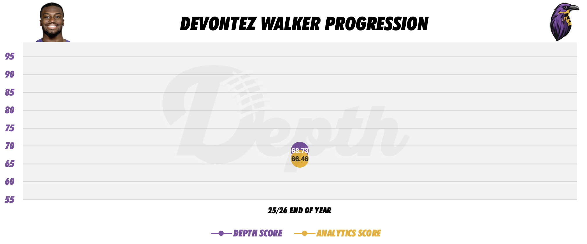 Devontez Walker Player Progression